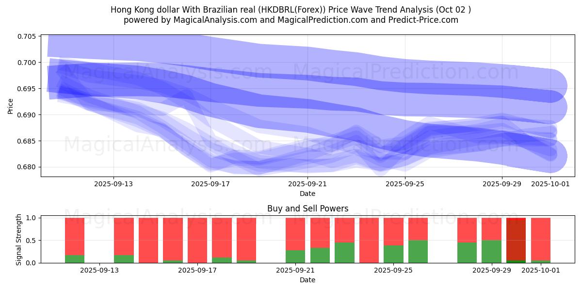  香港ドルとブラジルレアル (HKDBRL(Forex)) Support and Resistance area (01 Oct) 