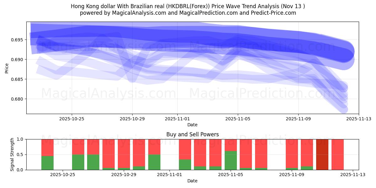 Hong Kong dollar med brasiliansk real (HKDBRL(Forex)) Support and Resistance area (12 Nov) 