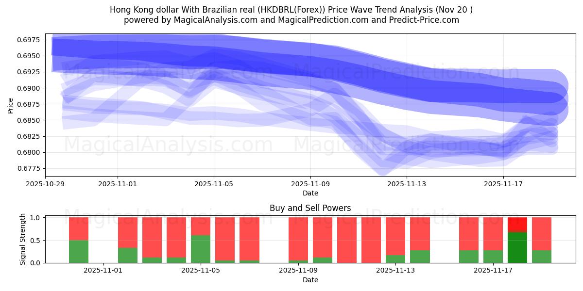  Hong Kong-dollar met Braziliaanse real (HKDBRL(Forex)) Support and Resistance area (19 Nov) 