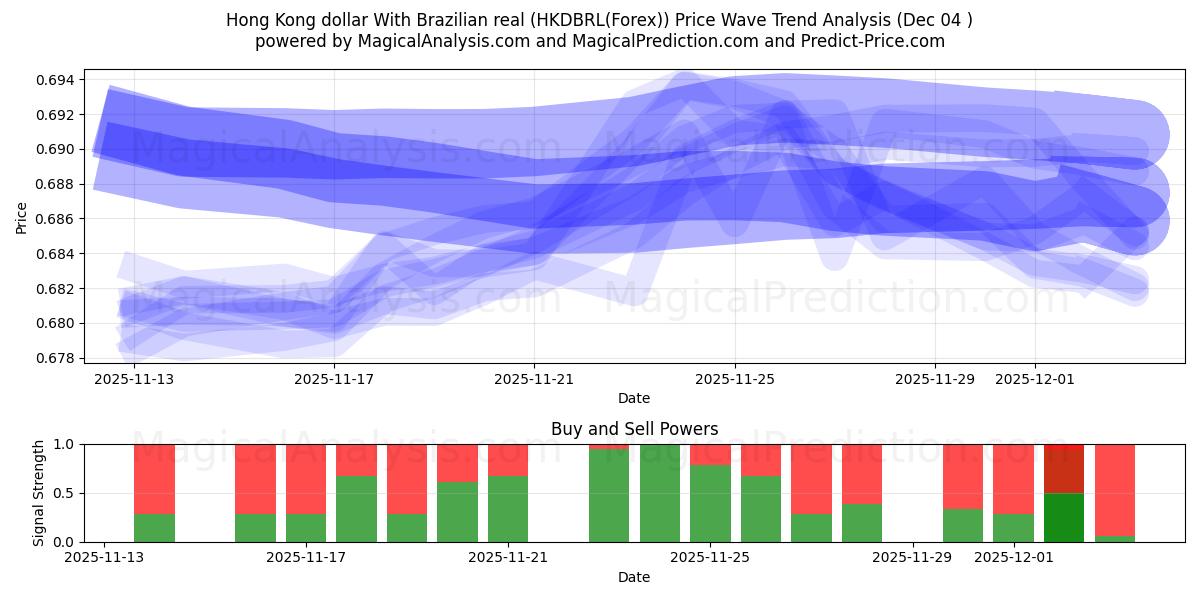  Hong Kong dollar With Brazilian real (HKDBRL(Forex)) Support and Resistance area (03 Dec) 