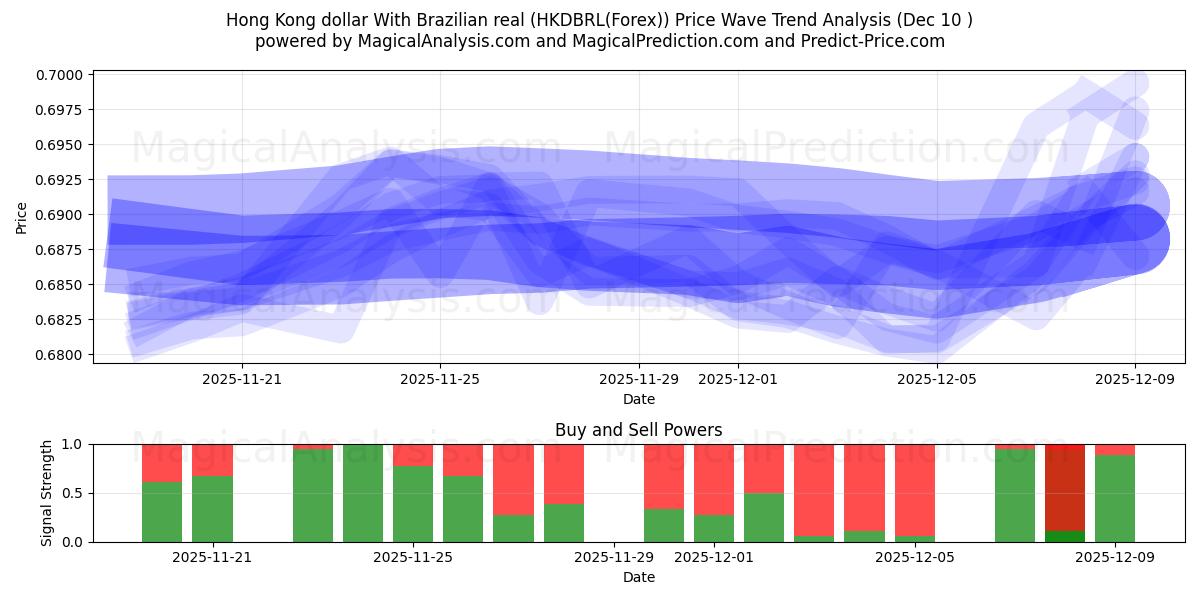  Hong Kong dollar med brasiliansk real (HKDBRL(Forex)) Support and Resistance area (09 Dec) 