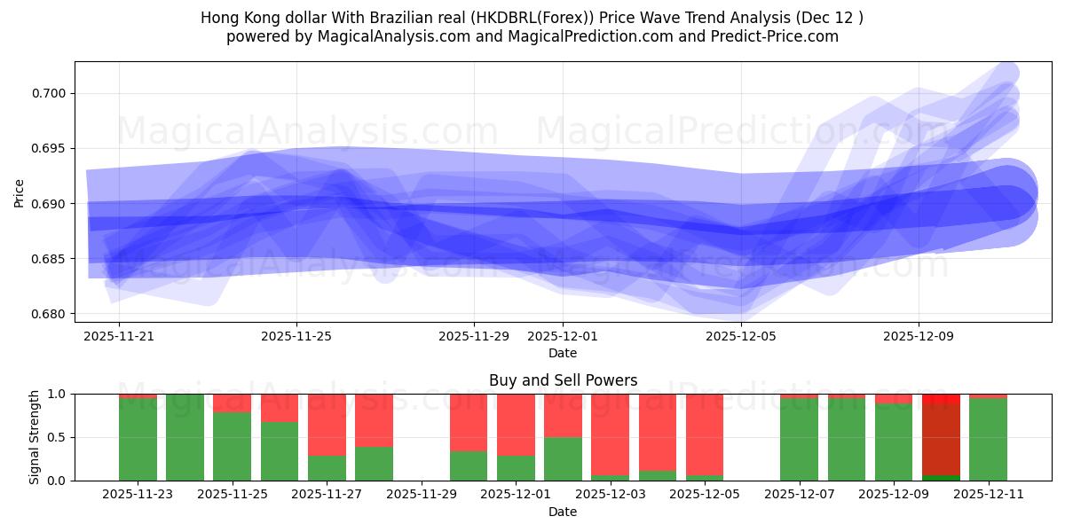  Dollaro di Hong Kong Con real brasiliano (HKDBRL(Forex)) Support and Resistance area (11 Dec) 