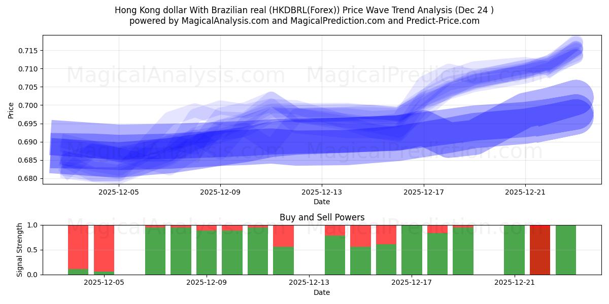  Hong Kong dollar With Brazilian real (HKDBRL(Forex)) Support and Resistance area (23 Dec) 