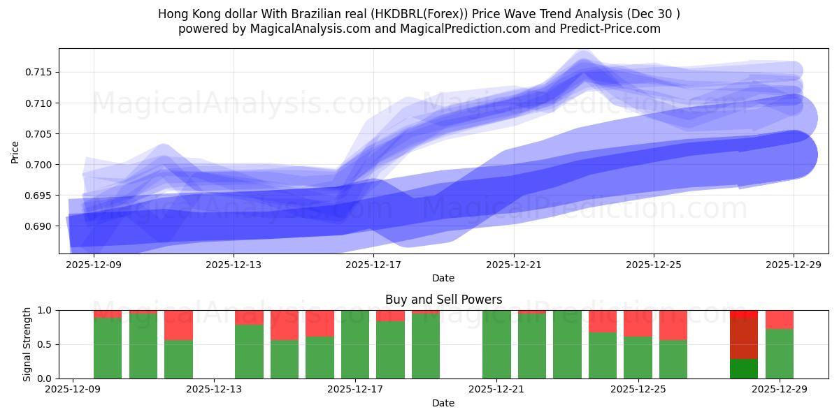  دلار هنگ کنگ با رئال برزیل (HKDBRL(Forex)) Support and Resistance area (29 Dec) 