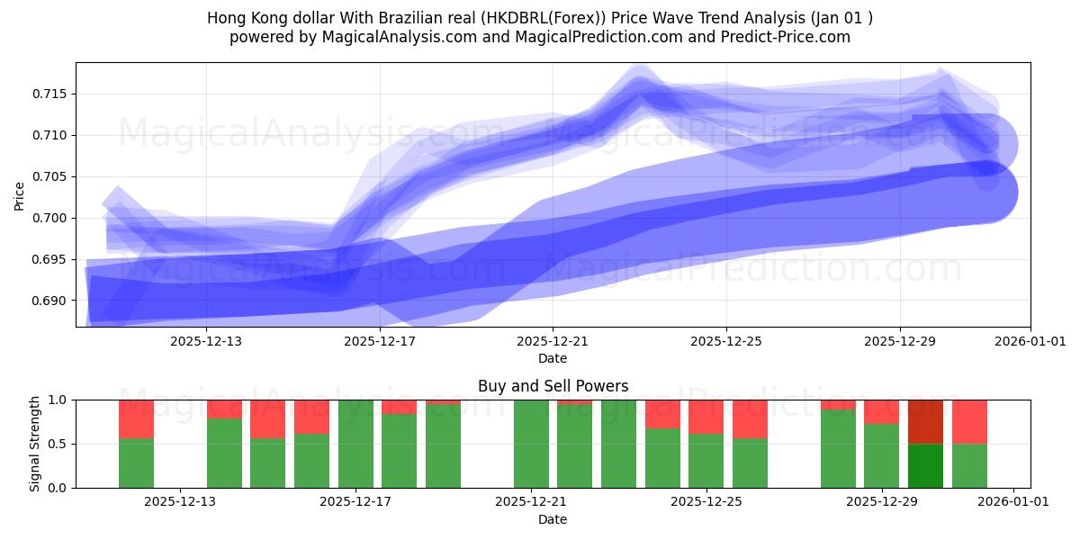  Dollaro di Hong Kong Con real brasiliano (HKDBRL(Forex)) Support and Resistance area (31 Dec) 