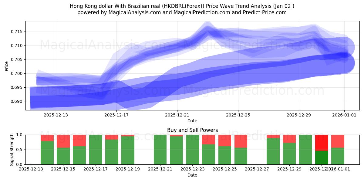  香港ドルとブラジルレアル (HKDBRL(Forex)) Support and Resistance area (01 Jan) 
