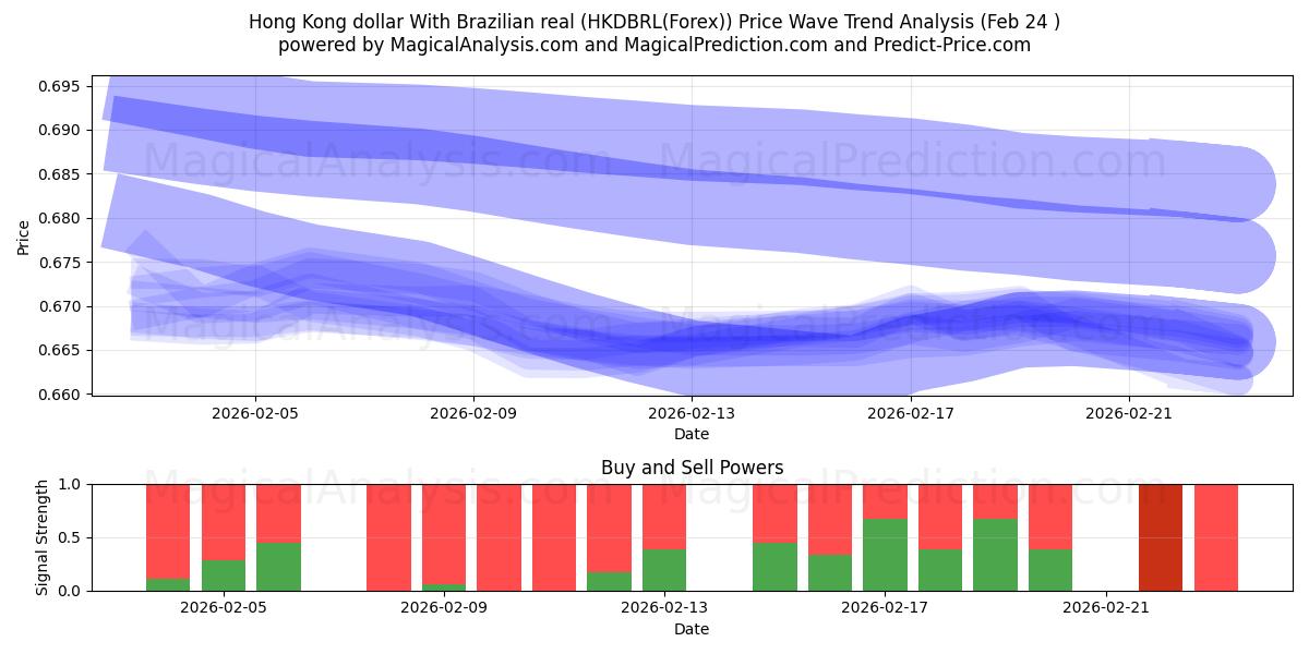  Hong Kong dollar med brasiliansk real (HKDBRL(Forex)) Support and Resistance area (23 Feb) 