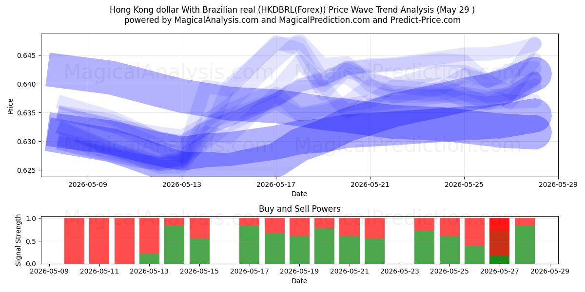 ब्राज़ीलियाई रियल के साथ हांगकांग डॉलर (HKDBRL(Forex)) Support and Resistance area (28 May) 