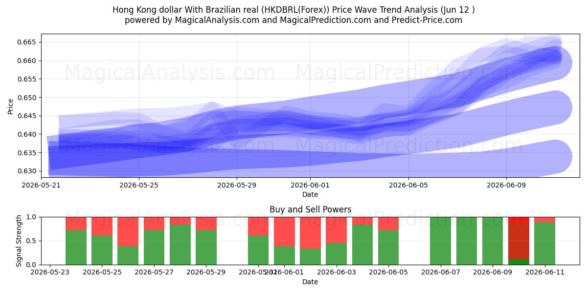  دلار هنگ کنگ با رئال برزیل (HKDBRL(Forex)) Support and Resistance area (11 Jun) 