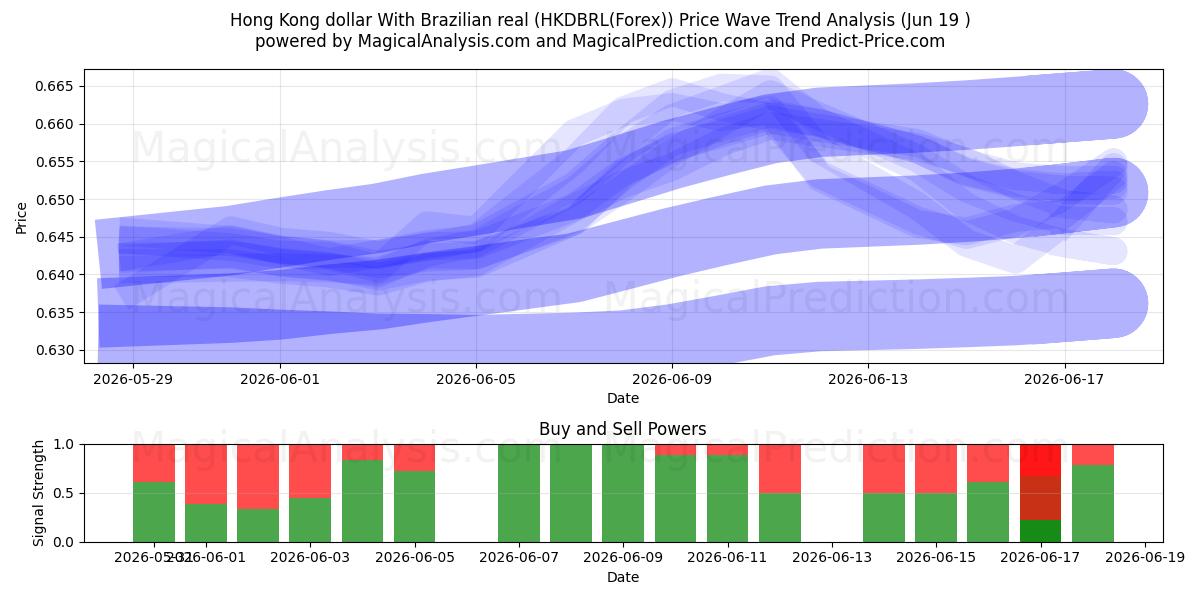  Hong Kong dollar med brasiliansk real (HKDBRL(Forex)) Support and Resistance area (18 Jun) 