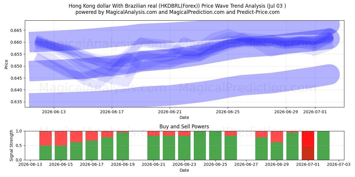  Dollaro di Hong Kong Con real brasiliano (HKDBRL(Forex)) Support and Resistance area (02 Jul) 