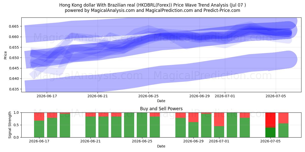  Гонконгский доллар к бразильскому реалу (HKDBRL(Forex)) Support and Resistance area (06 Jul) 