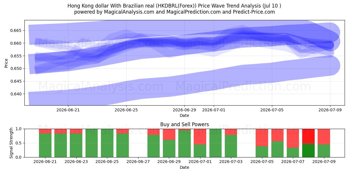  دلار هنگ کنگ با رئال برزیل (HKDBRL(Forex)) Support and Resistance area (09 Jul) 