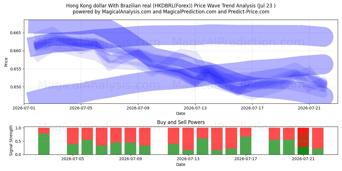  Dollaro di Hong Kong Con real brasiliano (HKDBRL(Forex)) Support and Resistance area (22 Jul) 