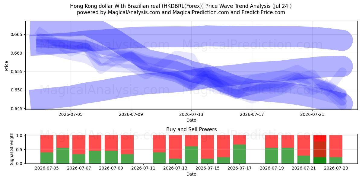  香港ドルとブラジルレアル (HKDBRL(Forex)) Support and Resistance area (23 Jul) 