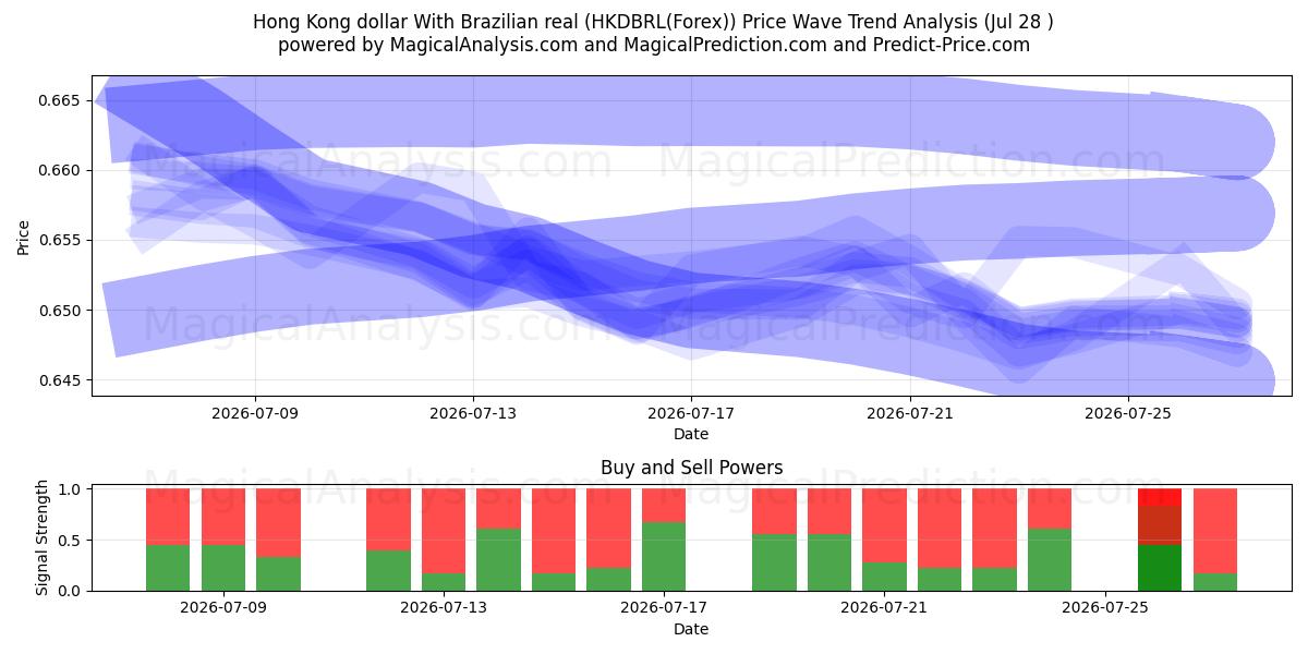  Hongkong-Dollar mit brasilianischem Real (HKDBRL(Forex)) Support and Resistance area (27 Jul) 