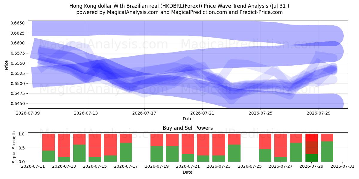  Hong Kong dollar med brasiliansk real (HKDBRL(Forex)) Support and Resistance area (30 Jul) 