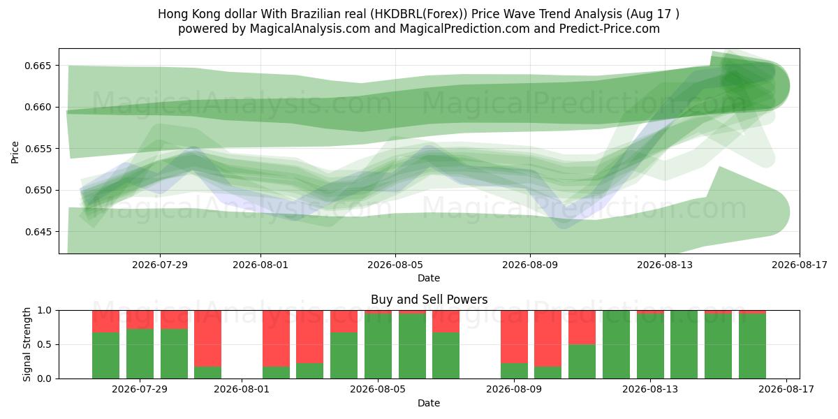  Гонконгский доллар к бразильскому реалу (HKDBRL(Forex)) Support and Resistance area (16 Aug) 