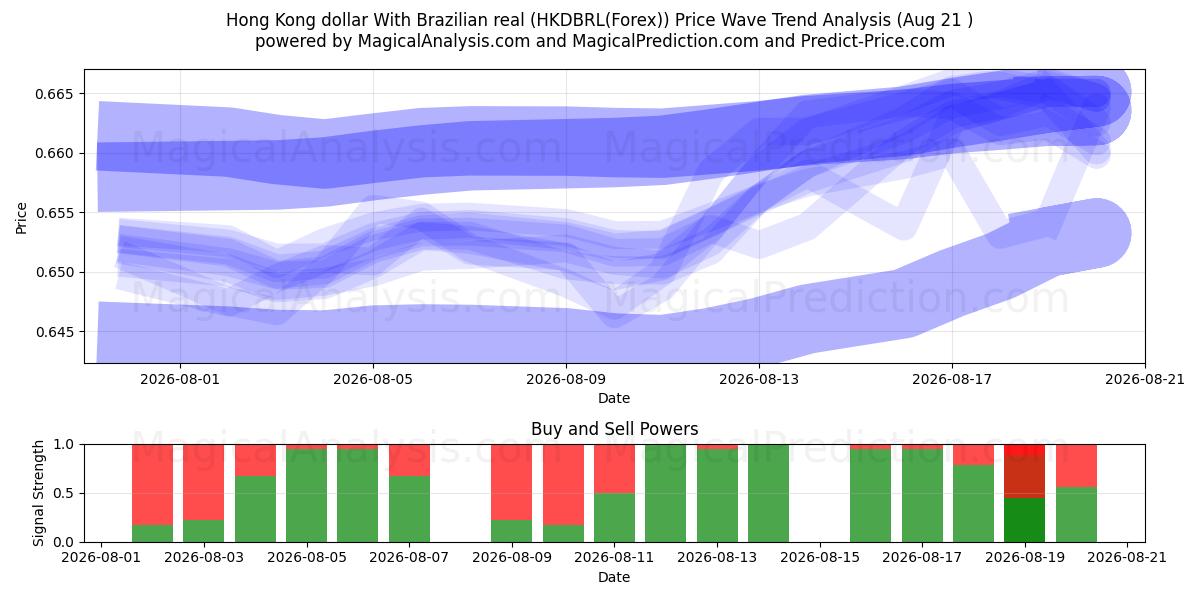  Hong Kong dollar med brasiliansk real (HKDBRL(Forex)) Support and Resistance area (20 Aug) 