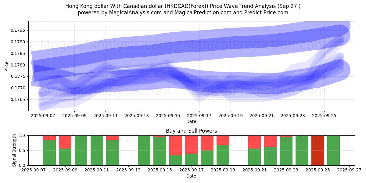  Dólar de Hong Kong Con dólar canadiense (HKDCAD(Forex)) Support and Resistance area (26 Sep) 