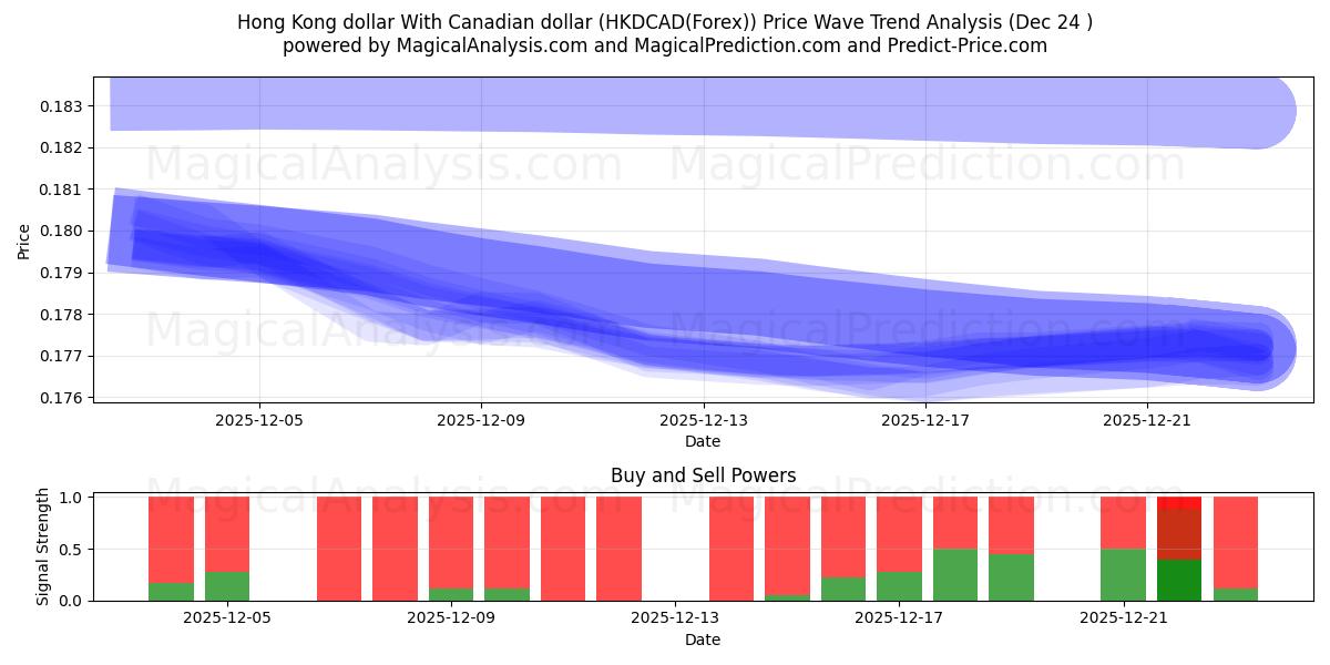  Hong Kong-dollar Met Canadese dollar (HKDCAD(Forex)) Support and Resistance area (23 Dec) 
