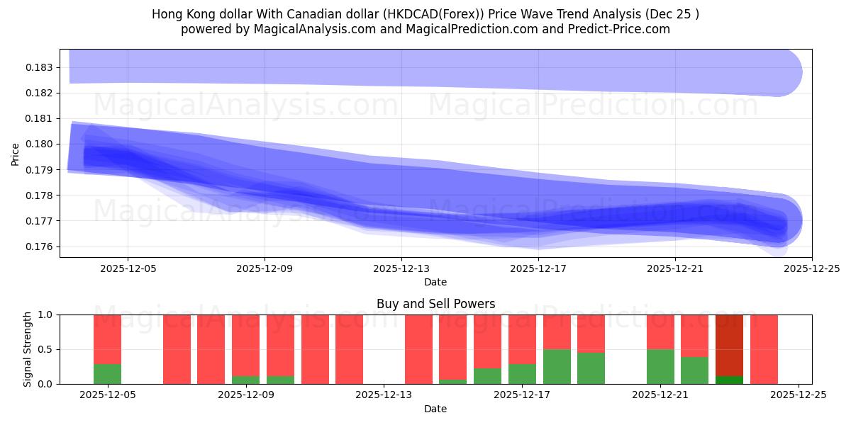  دلار هنگ کنگ با دلار کانادا (HKDCAD(Forex)) Support and Resistance area (24 Dec) 