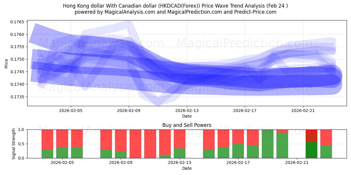  دلار هنگ کنگ با دلار کانادا (HKDCAD(Forex)) Support and Resistance area (23 Feb) 