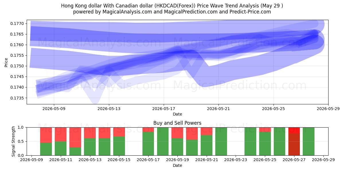  Hong Kong dollar Med kanadensisk dollar (HKDCAD(Forex)) Support and Resistance area (28 May) 