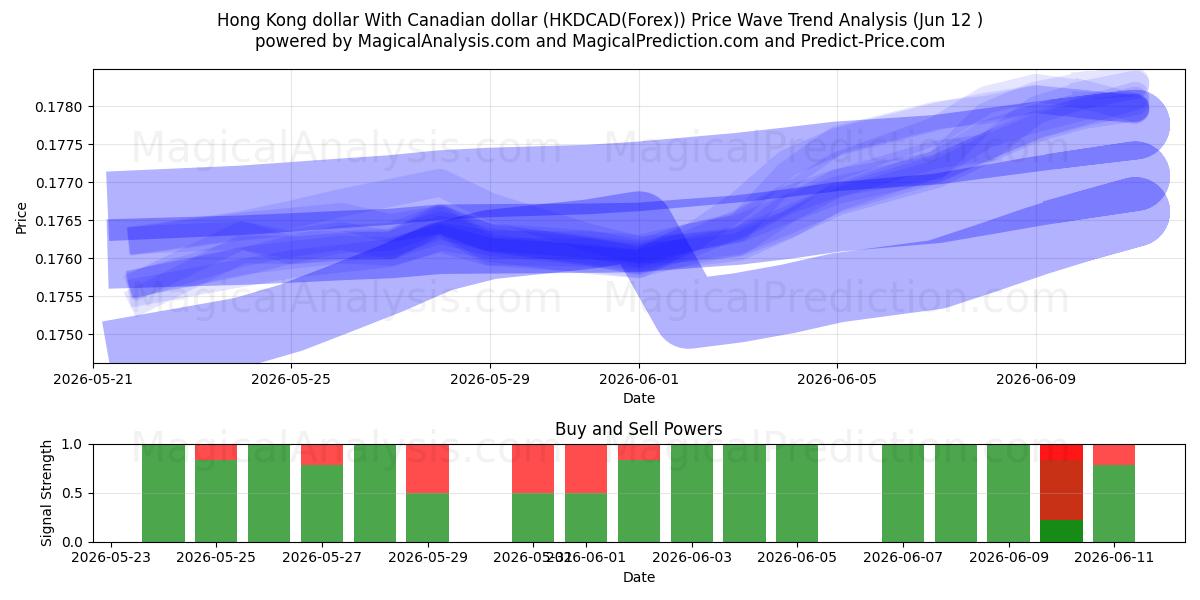  Dollar de Hong Kong Avec dollar canadien (HKDCAD(Forex)) Support and Resistance area (11 Jun) 
