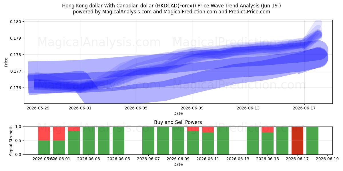  Hongkong-Dollar Mit kanadischem Dollar (HKDCAD(Forex)) Support and Resistance area (18 Jun) 