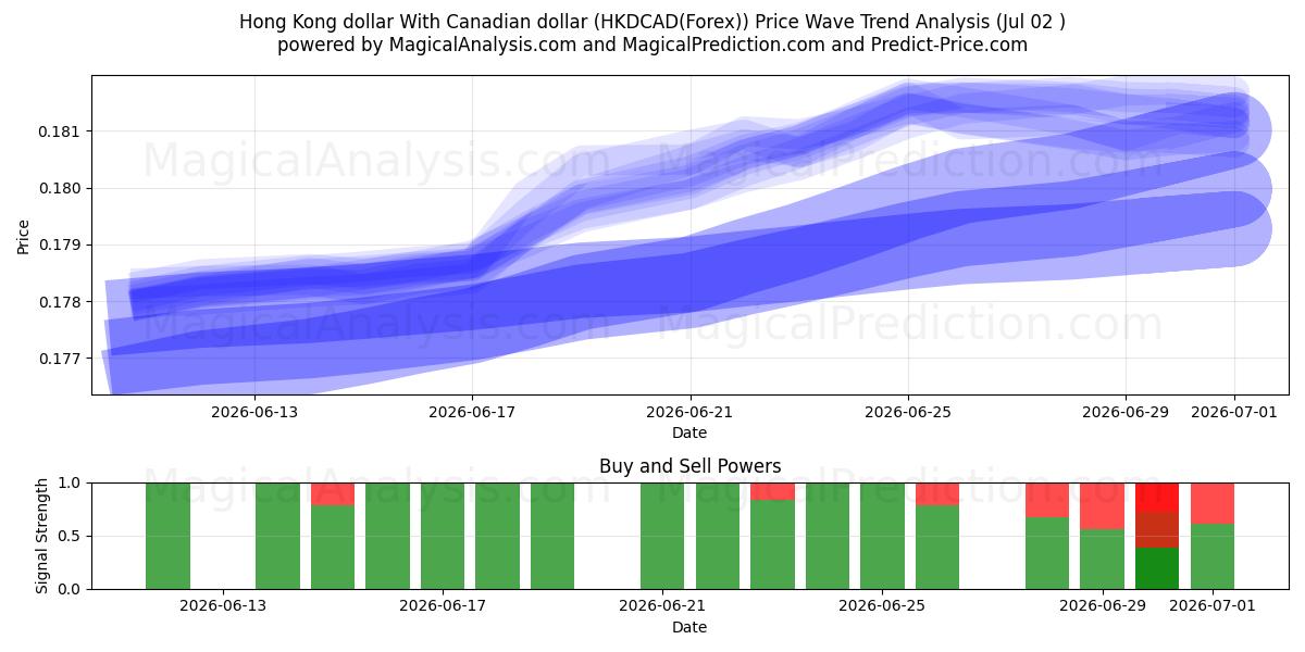  Dollar de Hong Kong Avec dollar canadien (HKDCAD(Forex)) Support and Resistance area (01 Jul) 