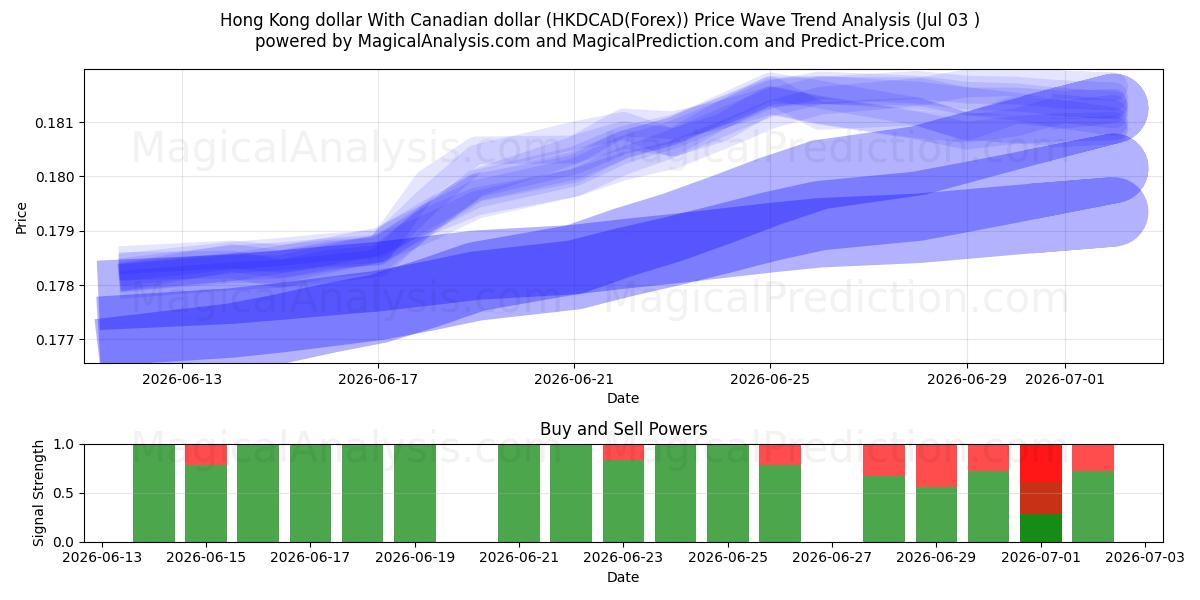  Hong Kong dollar Med kanadensisk dollar (HKDCAD(Forex)) Support and Resistance area (02 Jul) 