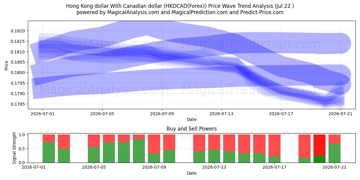  Dollar de Hong Kong Avec dollar canadien (HKDCAD(Forex)) Support and Resistance area (21 Jul) 