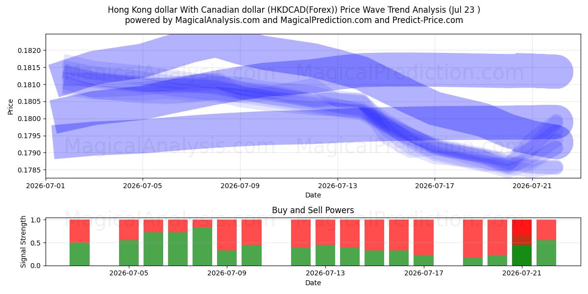  دولار هونج كونج مع الدولار الكندي (HKDCAD(Forex)) Support and Resistance area (22 Jul) 
