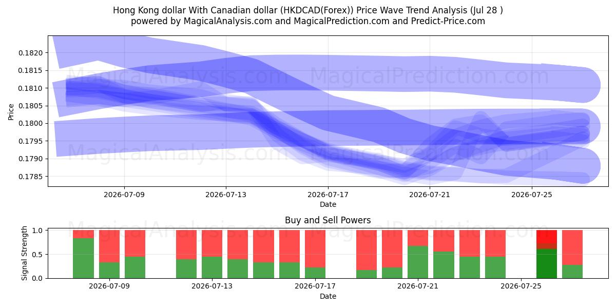  캐나다 달러와 홍콩 달러 (HKDCAD(Forex)) Support and Resistance area (27 Jul) 