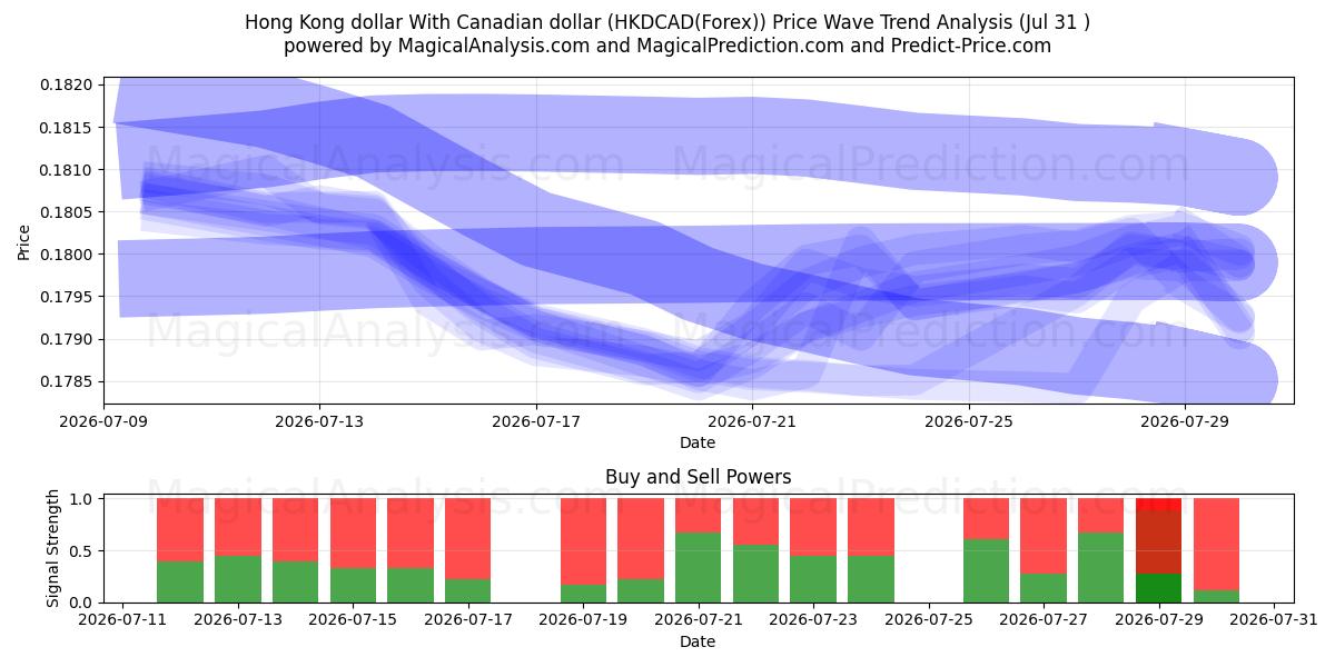  Hongkong-Dollar Mit kanadischem Dollar (HKDCAD(Forex)) Support and Resistance area (30 Jul) 