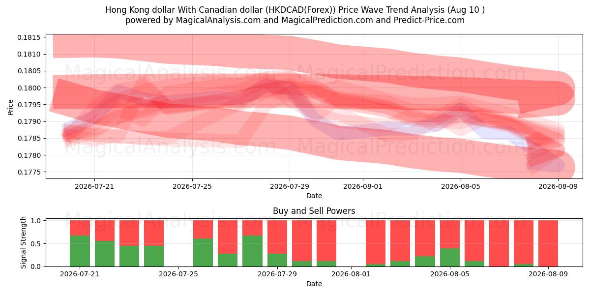  Hong Kong dollar med canadiske dollar (HKDCAD(Forex)) Support and Resistance area (09 Aug) 