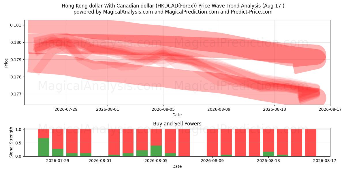  Hong Kong-dollar Met Canadese dollar (HKDCAD(Forex)) Support and Resistance area (16 Aug) 