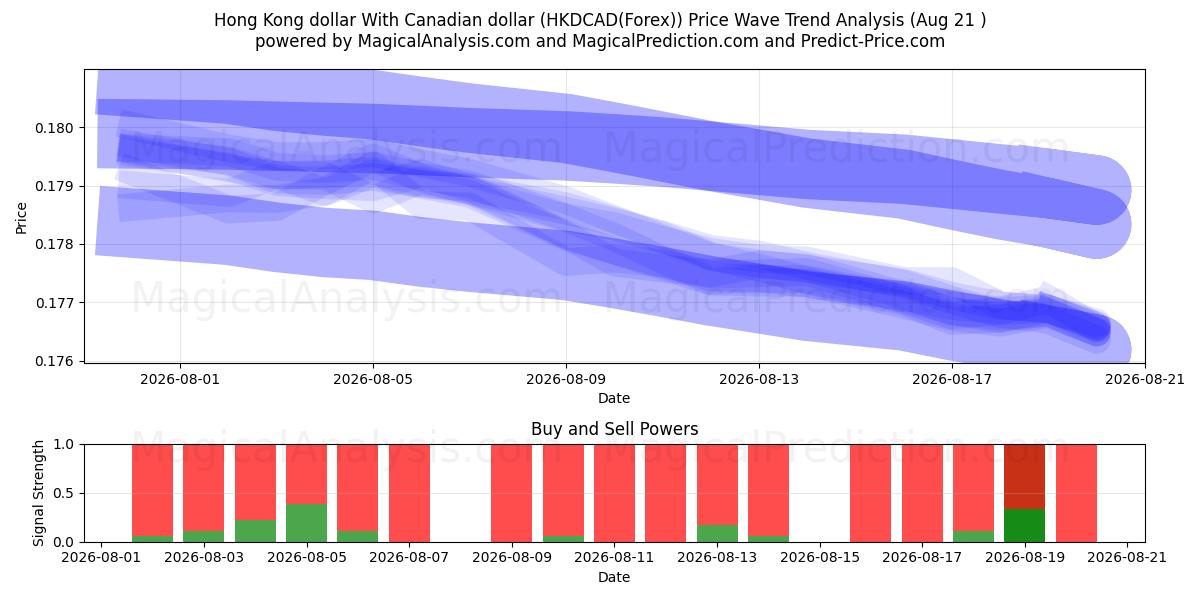  Hongkongin dollari Kanadan dollarin kanssa (HKDCAD(Forex)) Support and Resistance area (18 Aug) 