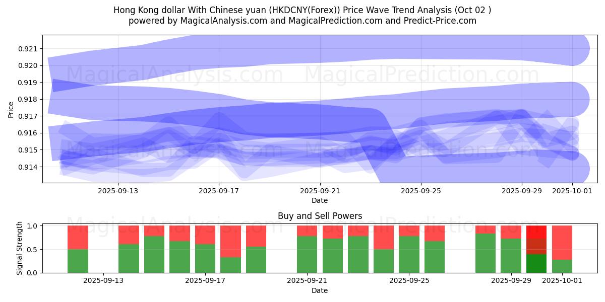  Hong Kong doları Çin yuanı ile (HKDCNY(Forex)) Support and Resistance area (01 Oct) 