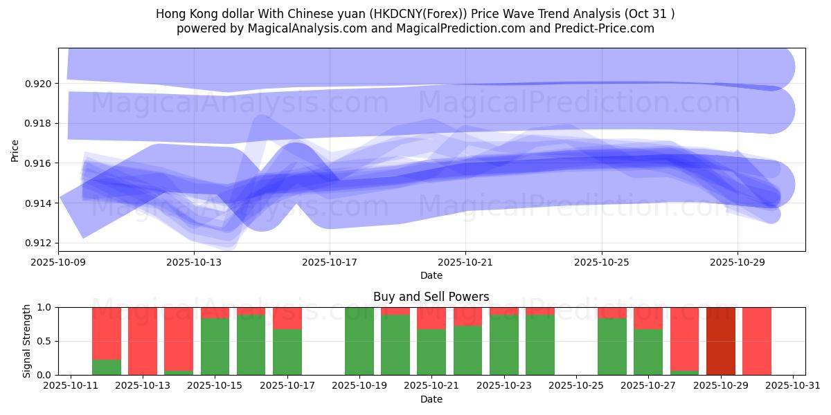 Hong Kong dollar med kinesiska yuan (HKDCNY(Forex)) Support and Resistance area (30 Oct)   Hong Kong dollar med kinesiska yuan (HKDCNY(Forex)) Support and Resistance area (30 Oct)