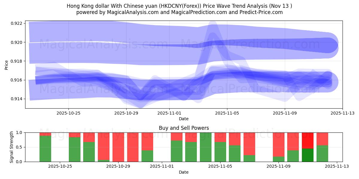  Dólar de Hong Kong com yuan chinês (HKDCNY(Forex)) Support and Resistance area (12 Nov) 