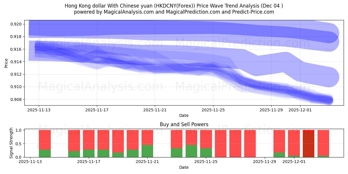  Dollaro di Hong Kong con yuan cinese (HKDCNY(Forex)) Support and Resistance area (03 Dec) 