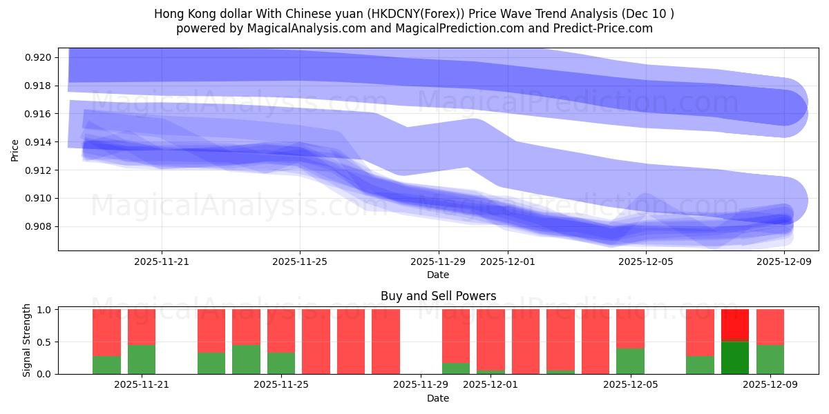  हांगकांग डॉलर चीनी युआन के साथ (HKDCNY(Forex)) Support and Resistance area (09 Dec) 