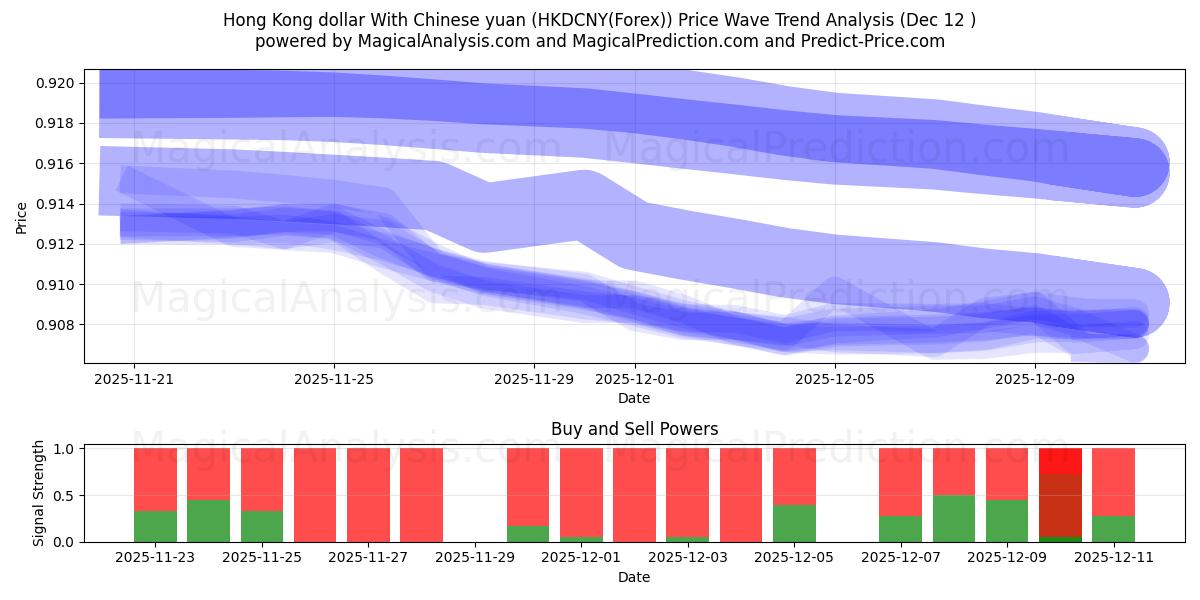  Dollar de Hong Kong Avec le yuan chinois (HKDCNY(Forex)) Support and Resistance area (11 Dec) 