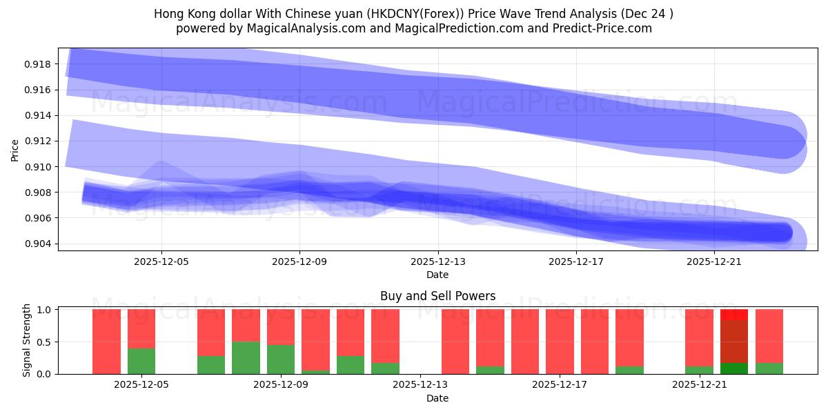  Hong Kong dollar With Chinese yuan (HKDCNY(Forex)) Support and Resistance area (23 Dec) 