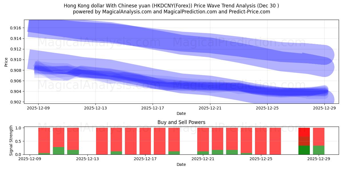  हांगकांग डॉलर चीनी युआन के साथ (HKDCNY(Forex)) Support and Resistance area (29 Dec) 