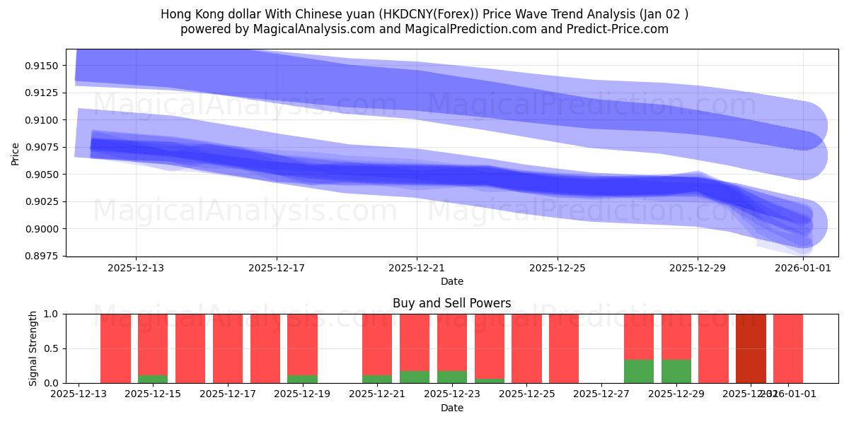  홍콩 달러와 중국 위안 (HKDCNY(Forex)) Support and Resistance area (01 Jan) 