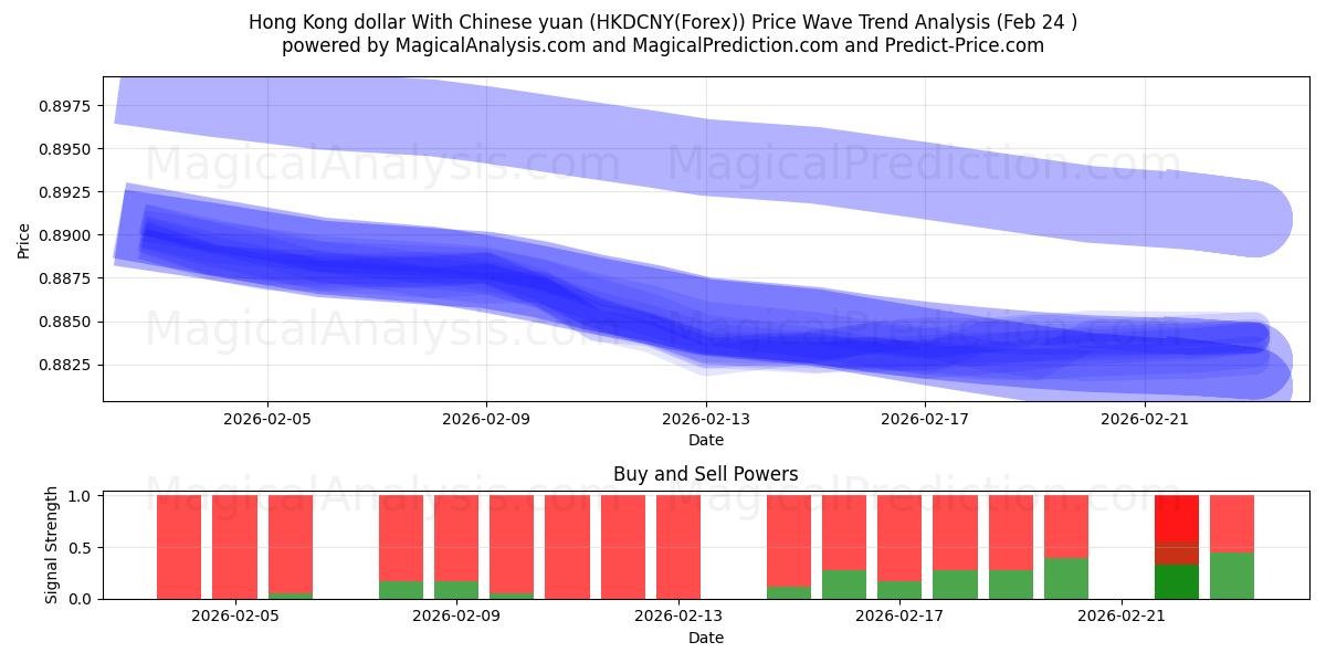  Hongkong-Dollar mit chinesischem Yuan (HKDCNY(Forex)) Support and Resistance area (23 Feb) 