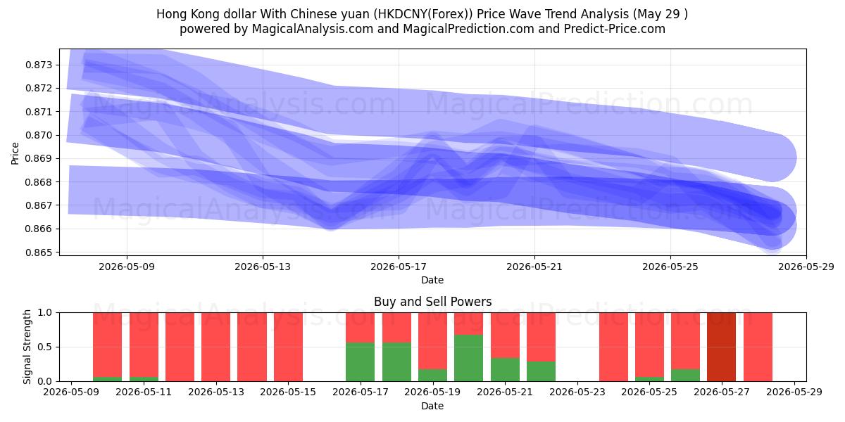  香港ドルと中国人民元 (HKDCNY(Forex)) Support and Resistance area (28 May) 